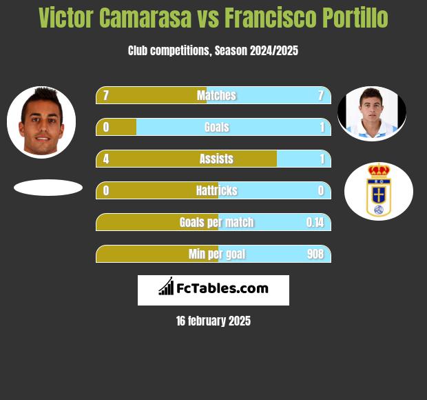 Victor Camarasa vs Francisco Portillo h2h player stats