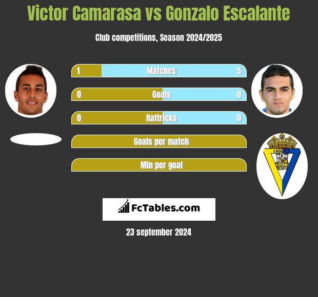 Victor Camarasa vs Gonzalo Escalante h2h player stats