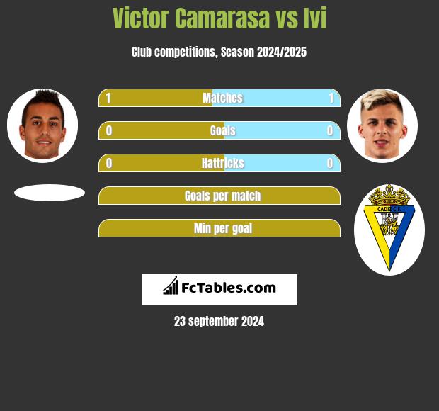 Victor Camarasa vs Ivi h2h player stats