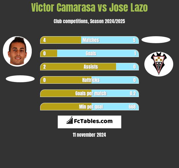 Victor Camarasa vs Jose Lazo h2h player stats