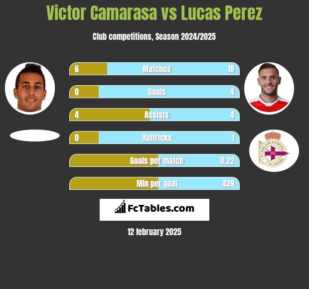 Victor Camarasa vs Lucas Perez h2h player stats