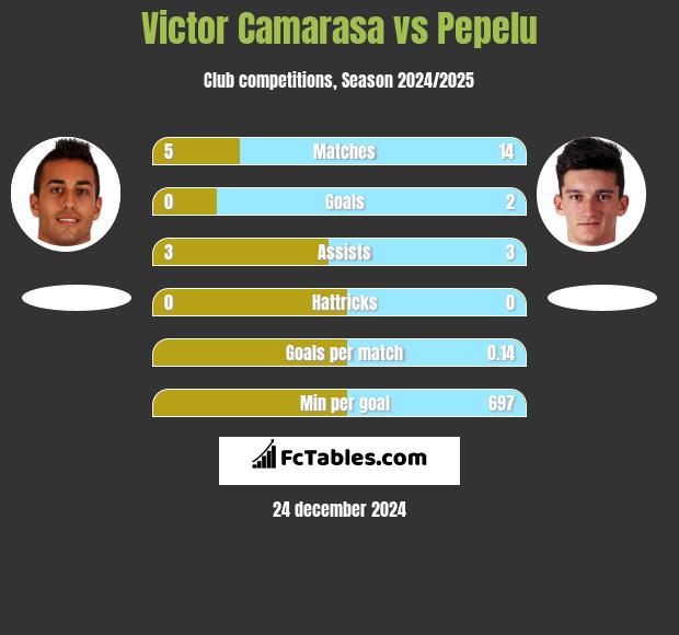 Victor Camarasa vs Pepelu h2h player stats