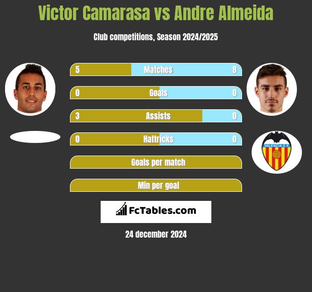 Victor Camarasa vs Andre Almeida h2h player stats