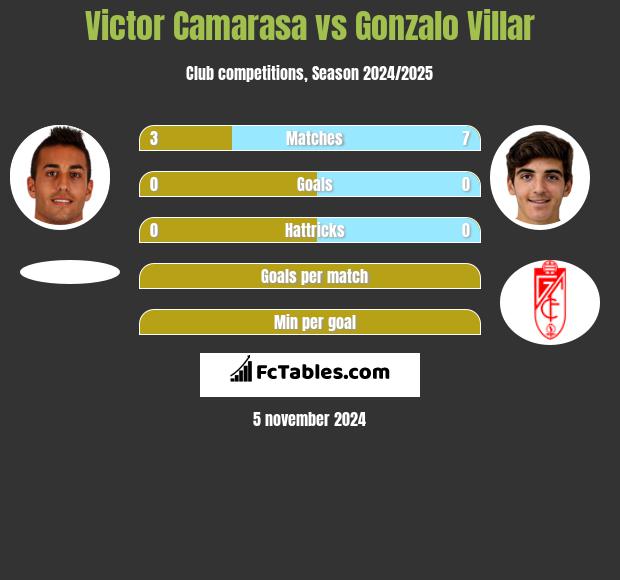 Victor Camarasa vs Gonzalo Villar h2h player stats