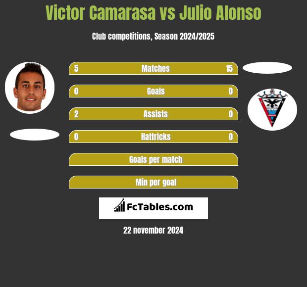 Victor Camarasa vs Julio Alonso h2h player stats