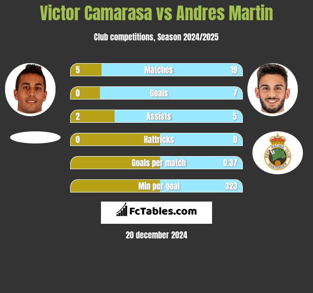 Victor Camarasa vs Andres Martin h2h player stats