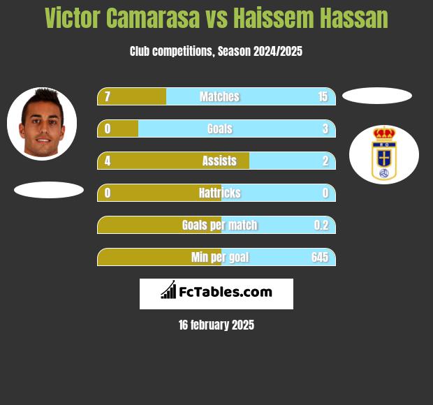 Victor Camarasa vs Haissem Hassan h2h player stats