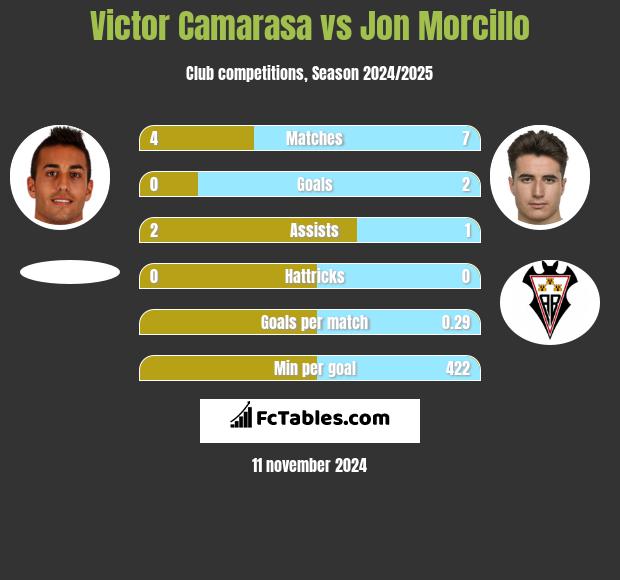 Victor Camarasa vs Jon Morcillo h2h player stats