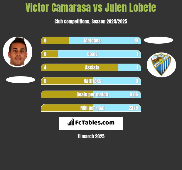 Victor Camarasa vs Julen Lobete h2h player stats