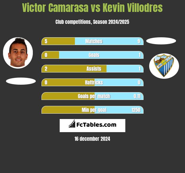 Victor Camarasa vs Kevin Villodres h2h player stats