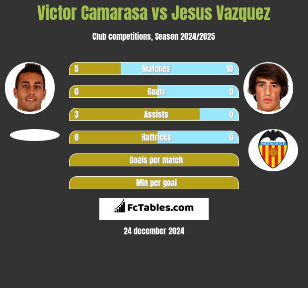 Victor Camarasa vs Jesus Vazquez h2h player stats