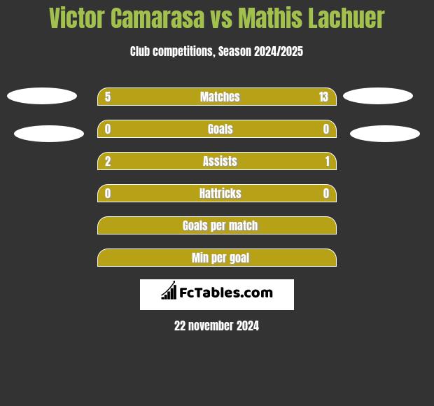 Victor Camarasa vs Mathis Lachuer h2h player stats