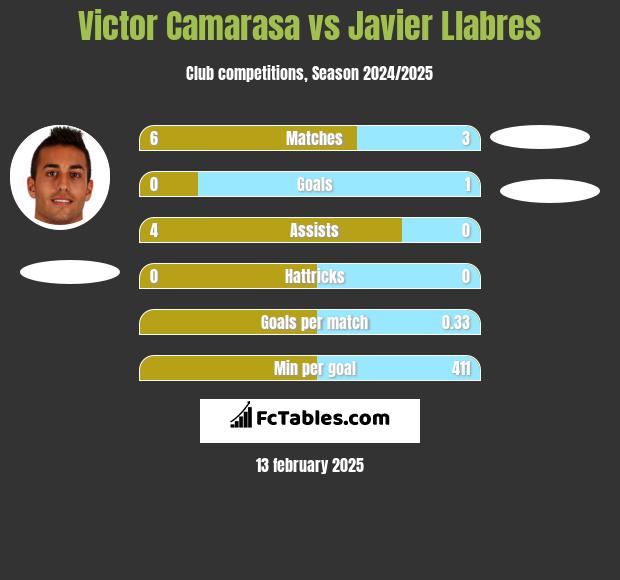 Victor Camarasa vs Javier Llabres h2h player stats