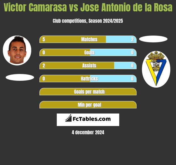 Victor Camarasa vs Jose Antonio de la Rosa h2h player stats