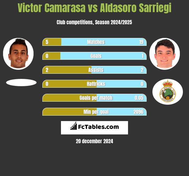 Victor Camarasa vs Aldasoro Sarriegi h2h player stats