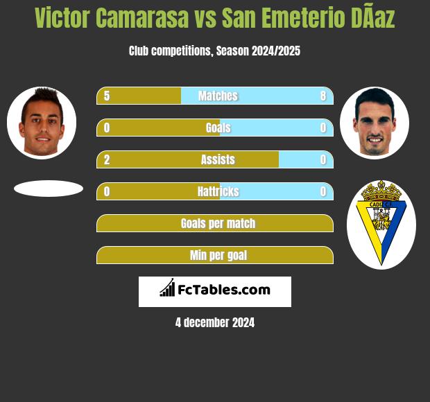 Victor Camarasa vs San Emeterio DÃ­az h2h player stats