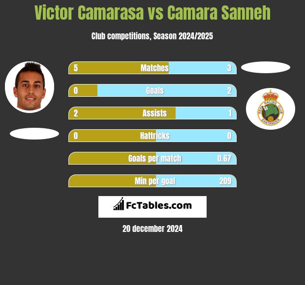 Victor Camarasa vs Camara Sanneh h2h player stats