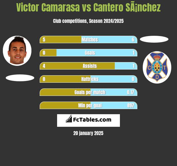 Victor Camarasa vs Cantero SÃ¡nchez h2h player stats