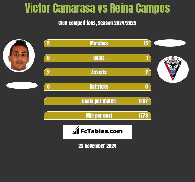 Victor Camarasa vs Reina Campos h2h player stats