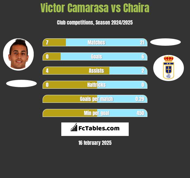 Victor Camarasa vs Chaira h2h player stats