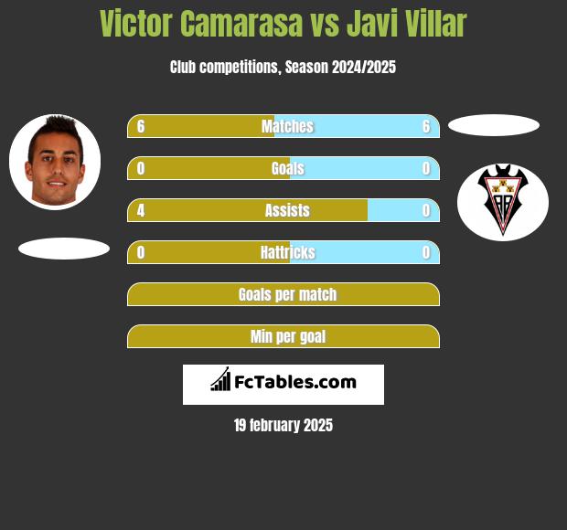 Victor Camarasa vs Javi Villar h2h player stats