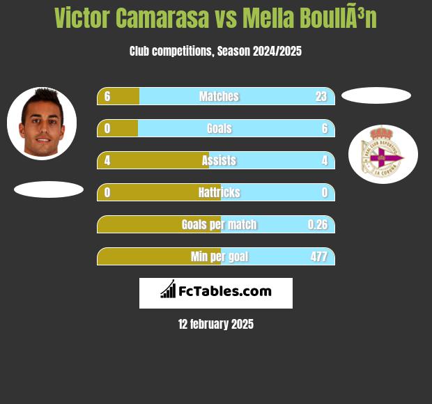 Victor Camarasa vs Mella BoullÃ³n h2h player stats