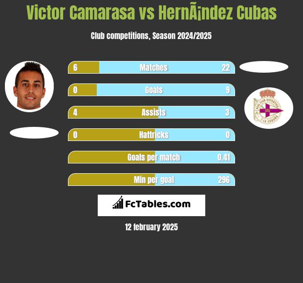 Victor Camarasa vs HernÃ¡ndez Cubas h2h player stats