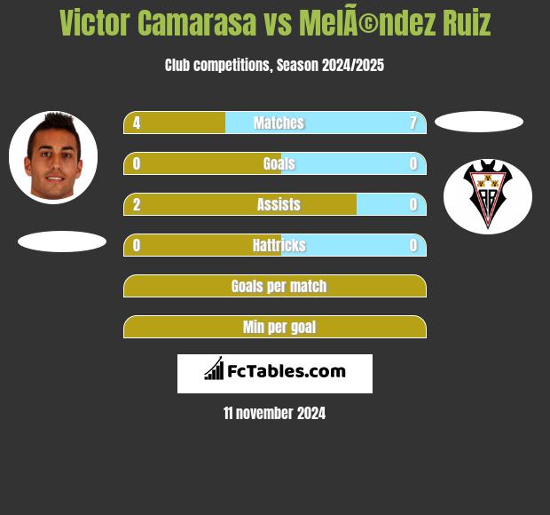 Victor Camarasa vs MelÃ©ndez Ruiz h2h player stats