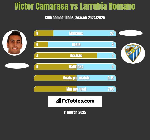 Victor Camarasa vs Larrubia Romano h2h player stats