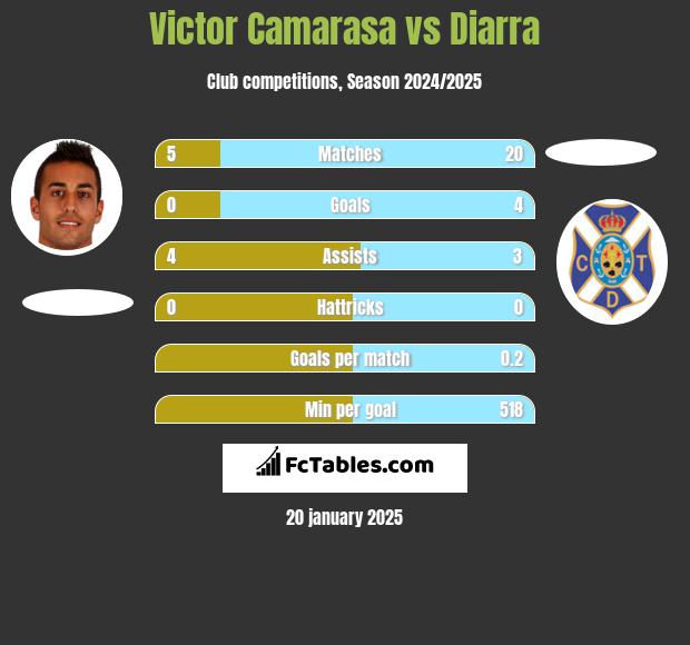 Victor Camarasa vs Diarra h2h player stats