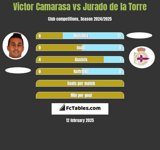 Victor Camarasa vs Jurado de la Torre h2h player stats