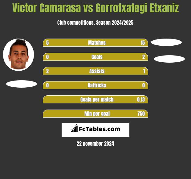 Victor Camarasa vs Gorrotxategi Etxaniz h2h player stats