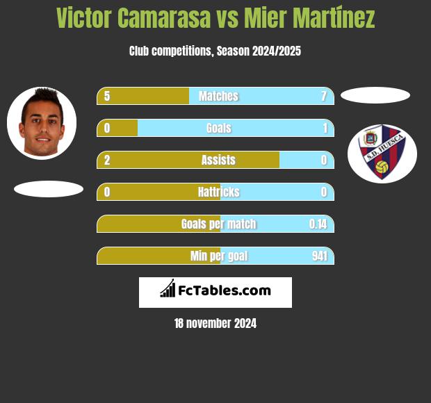 Victor Camarasa vs Mier Martínez h2h player stats