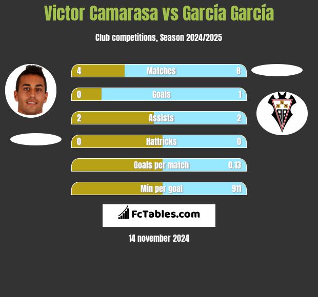 Victor Camarasa vs García García h2h player stats