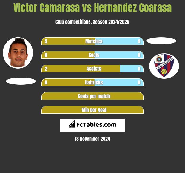 Victor Camarasa vs Hernandez Coarasa h2h player stats