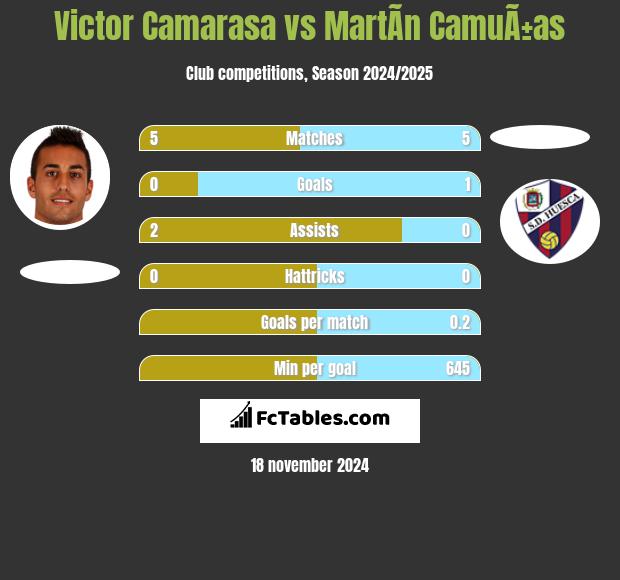 Victor Camarasa vs MartÃ­n CamuÃ±as h2h player stats