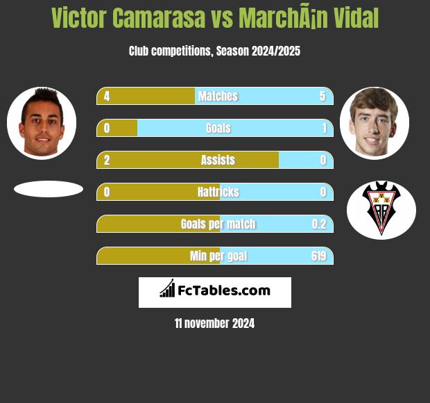 Victor Camarasa vs MarchÃ¡n Vidal h2h player stats