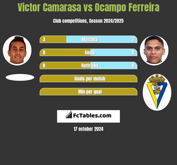 Victor Camarasa vs Ocampo Ferreira h2h player stats