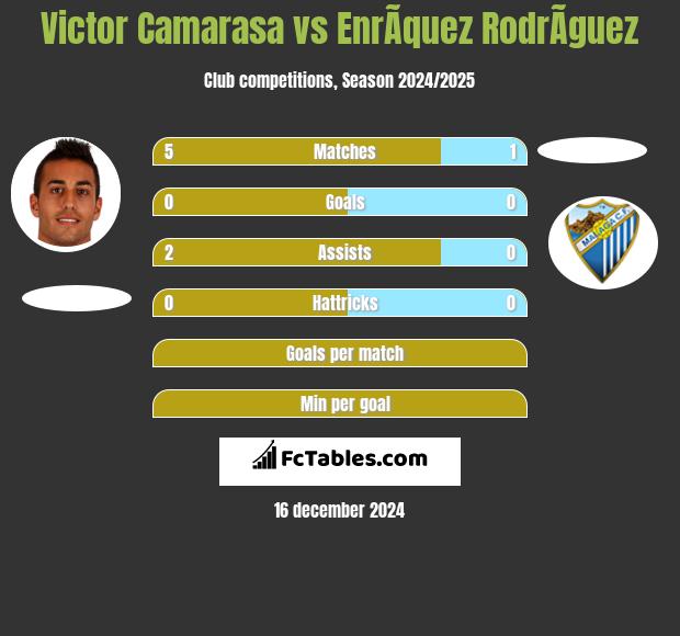 Victor Camarasa vs EnrÃ­quez RodrÃ­guez h2h player stats