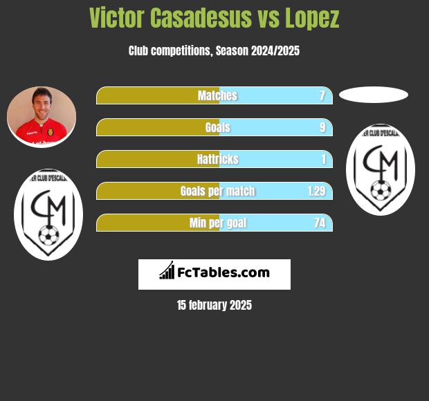 Victor Casadesus vs Lopez h2h player stats