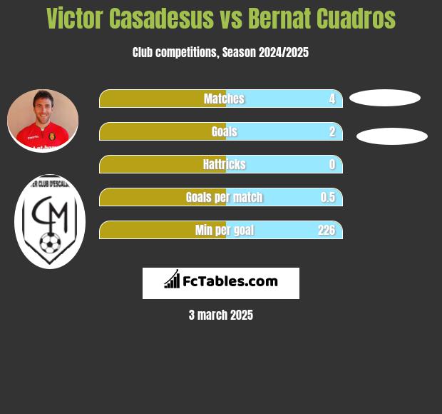 Victor Casadesus vs Bernat Cuadros h2h player stats