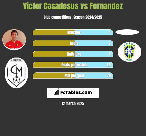 Victor Casadesus vs Fernandez h2h player stats