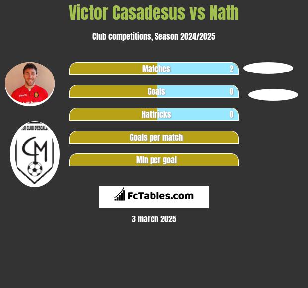 Victor Casadesus vs Nath h2h player stats