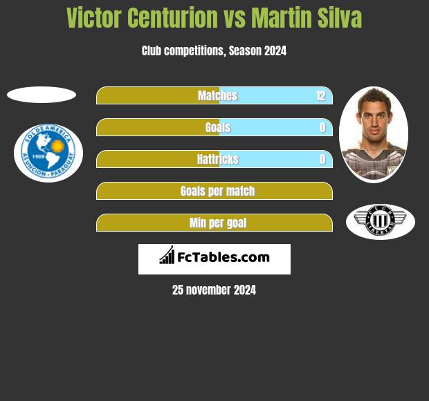 Victor Centurion vs Martin Silva h2h player stats