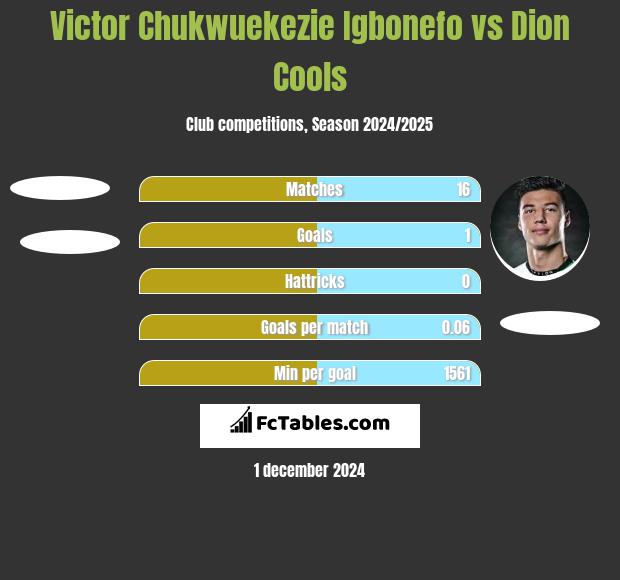 Victor Chukwuekezie Igbonefo vs Dion Cools h2h player stats