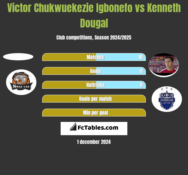 Victor Chukwuekezie Igbonefo vs Kenneth Dougal h2h player stats