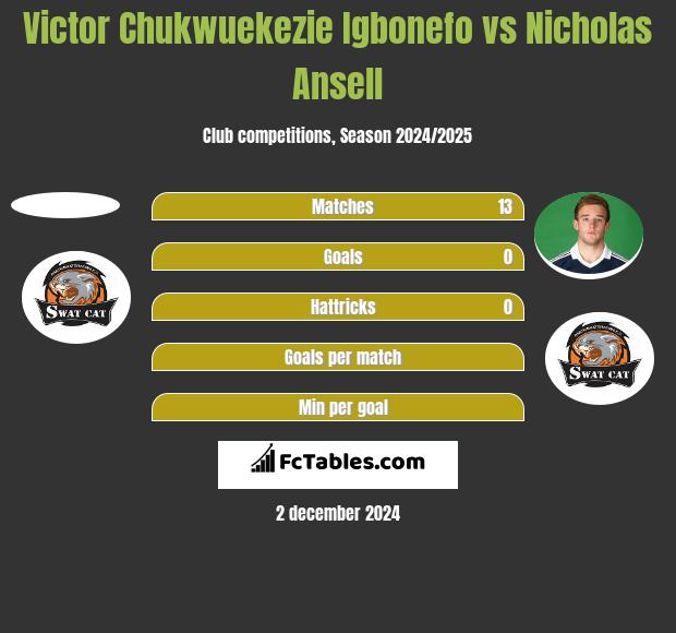 Victor Chukwuekezie Igbonefo vs Nicholas Ansell h2h player stats