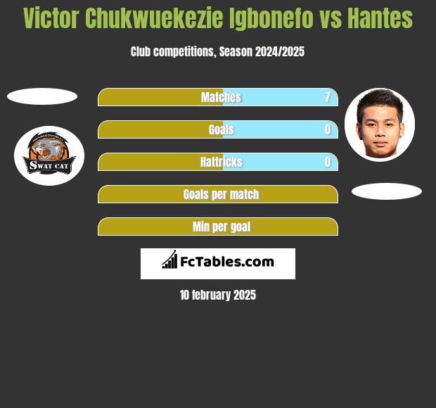 Victor Chukwuekezie Igbonefo vs Hantes h2h player stats