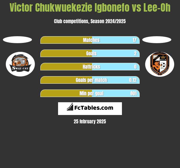 Victor Chukwuekezie Igbonefo vs Lee-Oh h2h player stats