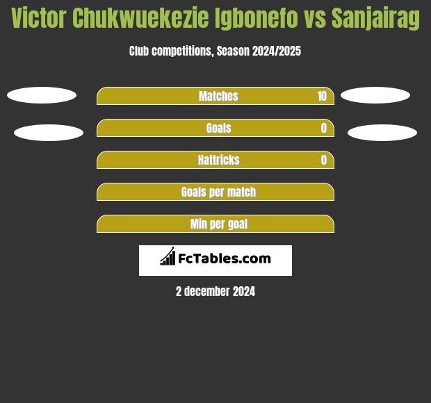 Victor Chukwuekezie Igbonefo vs Sanjairag h2h player stats